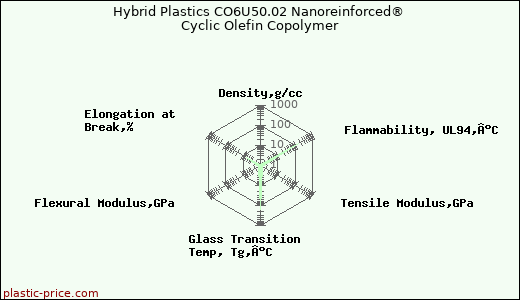 Hybrid Plastics CO6U50.02 Nanoreinforced® Cyclic Olefin Copolymer