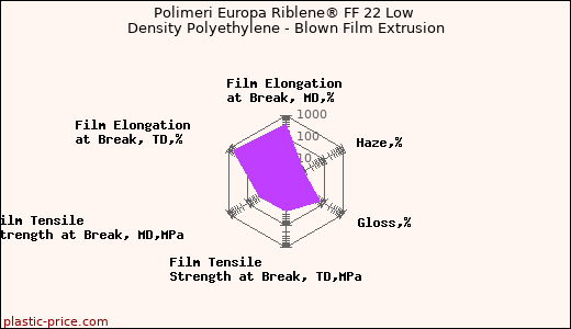 Polimeri Europa Riblene® FF 22 Low Density Polyethylene - Blown Film Extrusion