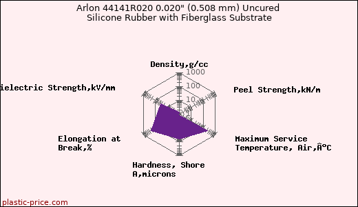 Arlon 44141R020 0.020