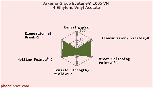 Arkema Group Evatane® 1005 VN 4 Ethylene Vinyl Acetate