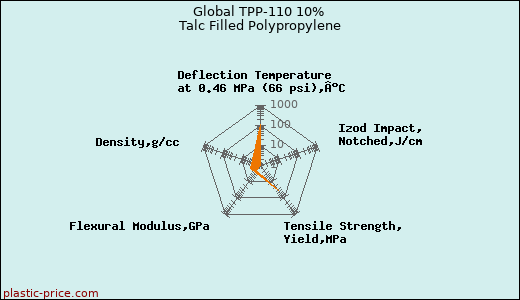 Global TPP-110 10% Talc Filled Polypropylene