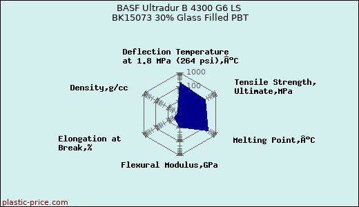 BASF Ultradur B 4300 G6 LS BK15073 30% Glass Filled PBT