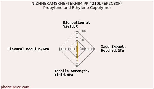 NIZHNEKAMSKNEFTEKHIM PP 4210L (EP2C30F) Propylene and Ethylene Copolymer