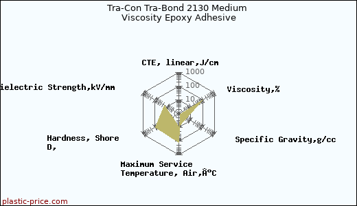 Tra-Con Tra-Bond 2130 Medium Viscosity Epoxy Adhesive