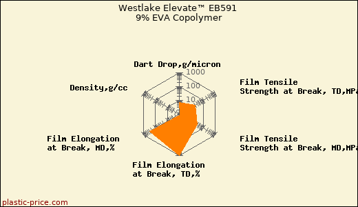 Westlake Elevate™ EB591 9% EVA Copolymer