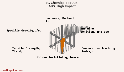 LG Chemical HI100K ABS, High Impact