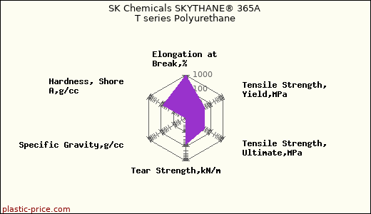 SK Chemicals SKYTHANE® 365A T series Polyurethane