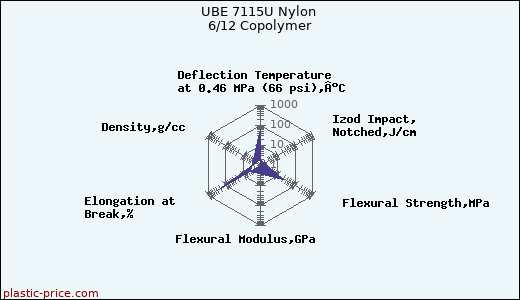 UBE 7115U Nylon 6/12 Copolymer