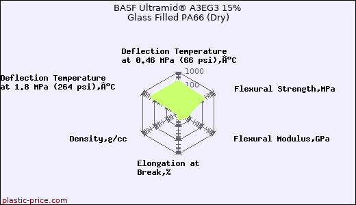 BASF Ultramid® A3EG3 15% Glass Filled PA66 (Dry)