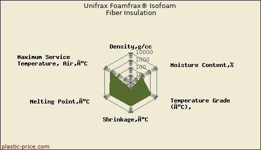 Unifrax Foamfrax® Isofoam Fiber Insulation