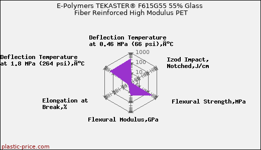 E-Polymers TEKASTER® F615G55 55% Glass Fiber Reinforced High Modulus PET
