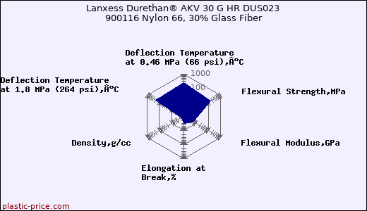 Lanxess Durethan® AKV 30 G HR DUS023 900116 Nylon 66, 30% Glass Fiber