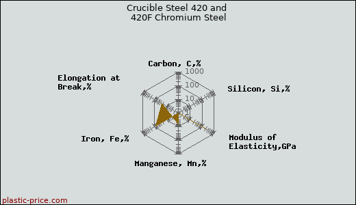 Crucible Steel 420 and 420F Chromium Steel