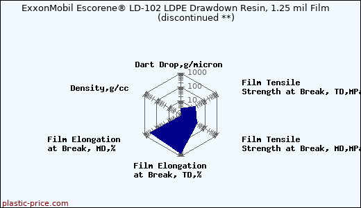 ExxonMobil Escorene® LD-102 LDPE Drawdown Resin, 1.25 mil Film               (discontinued **)