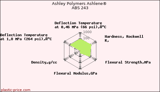 Ashley Polymers Ashlene® ABS 243