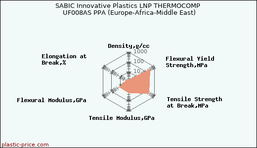 SABIC Innovative Plastics LNP THERMOCOMP UF008AS PPA (Europe-Africa-Middle East)