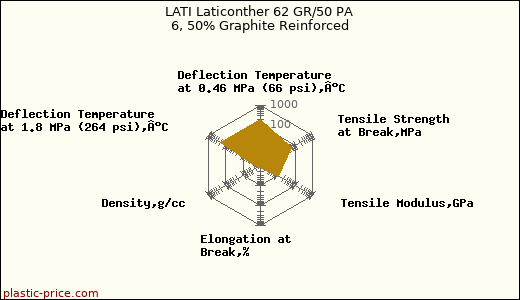 LATI Laticonther 62 GR/50 PA 6, 50% Graphite Reinforced