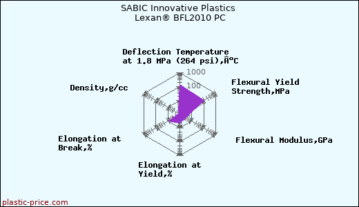 SABIC Innovative Plastics Lexan® BFL2010 PC