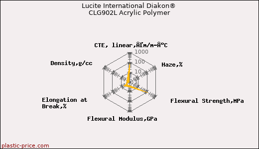 Lucite International Diakon® CLG902L Acrylic Polymer
