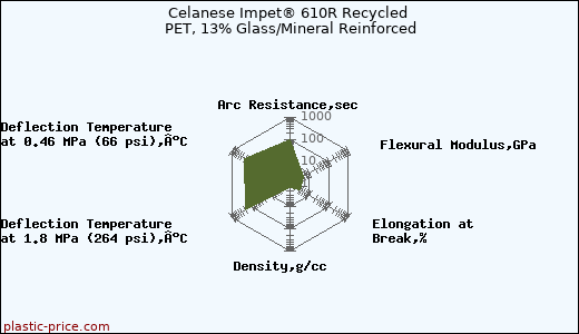 Celanese Impet® 610R Recycled PET, 13% Glass/Mineral Reinforced