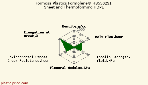 Formosa Plastics Formolene® HB5502S1 Sheet and Thermoforming HDPE