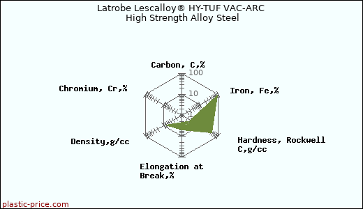 Latrobe Lescalloy® HY-TUF VAC-ARC High Strength Alloy Steel