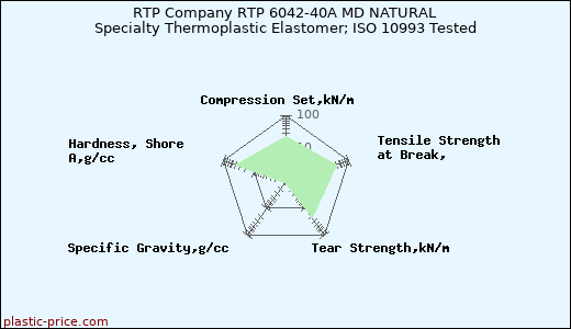 RTP Company RTP 6042-40A MD NATURAL Specialty Thermoplastic Elastomer; ISO 10993 Tested