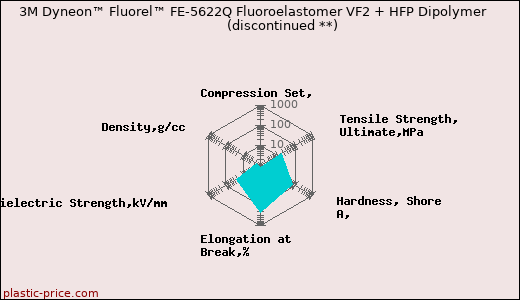 3M Dyneon™ Fluorel™ FE-5622Q Fluoroelastomer VF2 + HFP Dipolymer               (discontinued **)