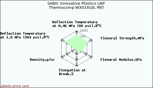SABIC Innovative Plastics LNP Thermocomp WX01910L PBT