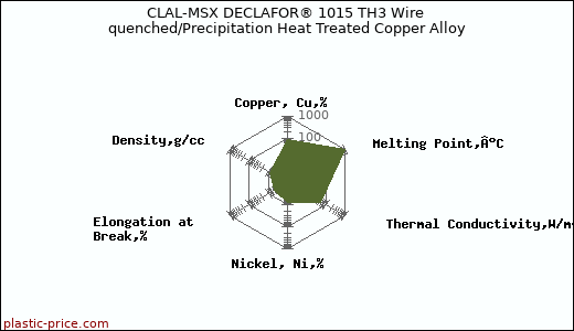 CLAL-MSX DECLAFOR® 1015 TH3 Wire quenched/Precipitation Heat Treated Copper Alloy