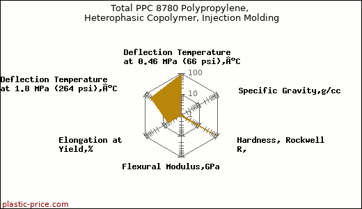 Total PPC 8780 Polypropylene, Heterophasic Copolymer, Injection Molding