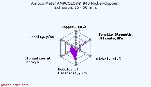 Ampco Metal AMPCOLOY® 940 Nickel-Copper, Extrusion, 25 - 50 mm.