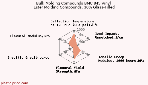 Bulk Molding Compounds BMC 845 Vinyl Ester Molding Compounds, 30% Glass-Filled