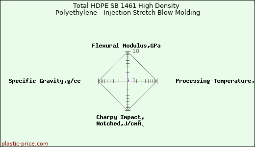 Total HDPE SB 1461 High Density Polyethylene - Injection Stretch Blow Molding