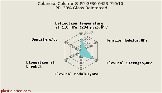 Celanese Celstran® PP-GF30-0453 P10/10 PP, 30% Glass Reinforced