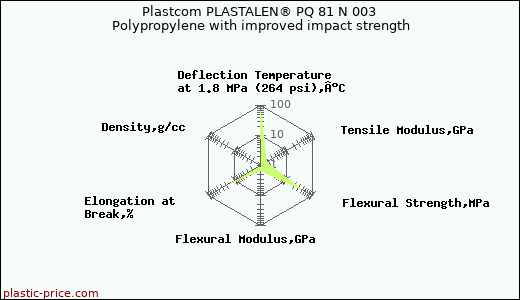 Plastcom PLASTALEN® PQ 81 N 003 Polypropylene with improved impact strength