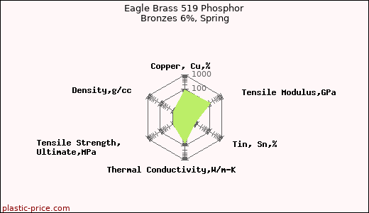 Eagle Brass 519 Phosphor Bronzes 6%, Spring