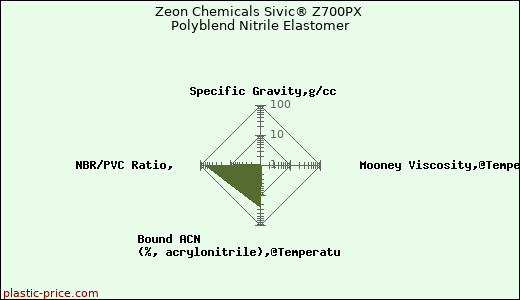 Zeon Chemicals Sivic® Z700PX Polyblend Nitrile Elastomer