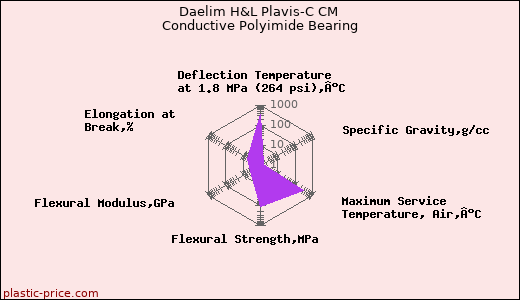 Daelim H&L Plavis-C CM Conductive Polyimide Bearing