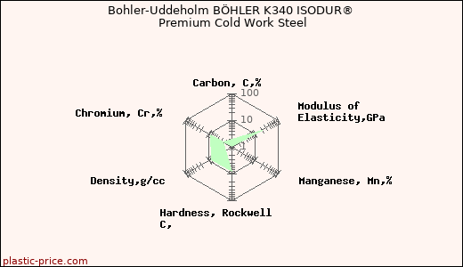 Bohler-Uddeholm BÖHLER K340 ISODUR® Premium Cold Work Steel