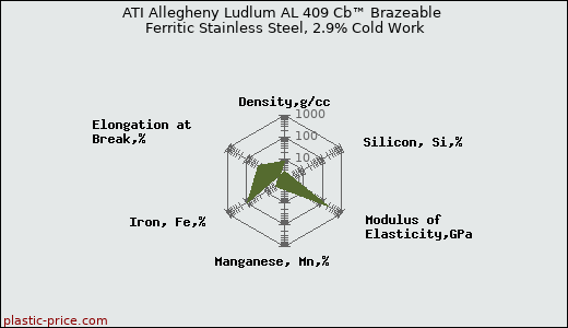 ATI Allegheny Ludlum AL 409 Cb™ Brazeable Ferritic Stainless Steel, 2.9% Cold Work