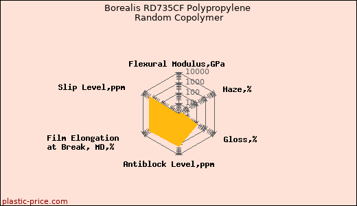 Borealis RD735CF Polypropylene Random Copolymer