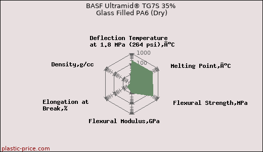 BASF Ultramid® TG7S 35% Glass Filled PA6 (Dry)