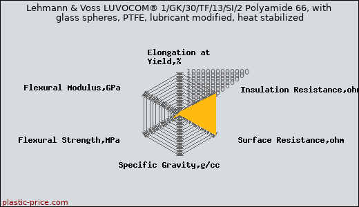 Lehmann & Voss LUVOCOM® 1/GK/30/TF/13/SI/2 Polyamide 66, with glass spheres, PTFE, lubricant modified, heat stabilized