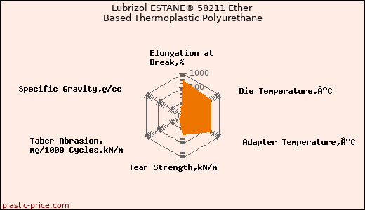 Lubrizol ESTANE® 58211 Ether Based Thermoplastic Polyurethane