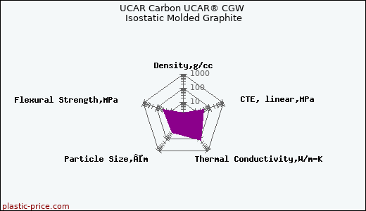 UCAR Carbon UCAR® CGW Isostatic Molded Graphite