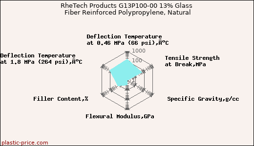 RheTech Products G13P100-00 13% Glass Fiber Reinforced Polypropylene, Natural