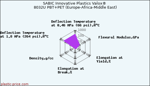 SABIC Innovative Plastics Valox® 8032U PBT+PET (Europe-Africa-Middle East)