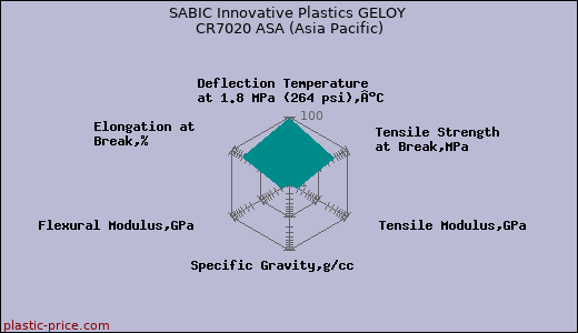 SABIC Innovative Plastics GELOY CR7020 ASA (Asia Pacific)