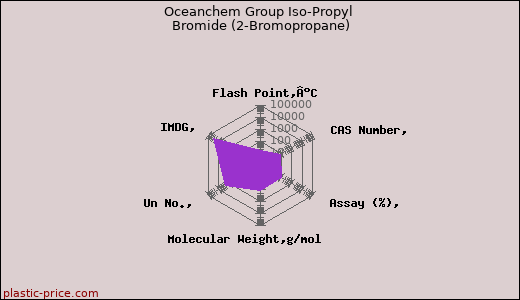 Oceanchem Group Iso-Propyl Bromide (2-Bromopropane)